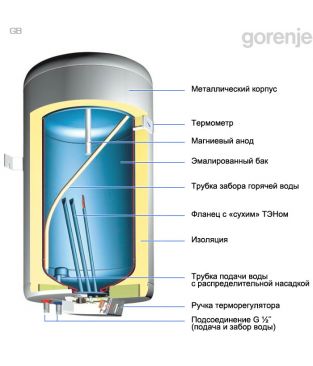 Электрический водонагреватель Gorenje GBFU
