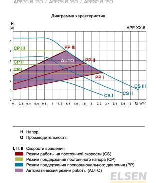 Насос циркуляционный Elsen APE 32-6 180