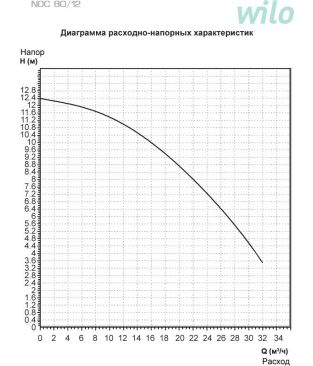 Циркуляционные насосы для отопления Wilo Native NOC