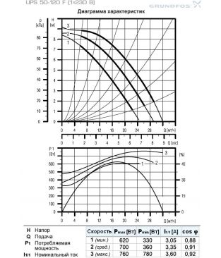 Циркуляционный насос Grundfos UPS 50-120 F (230 В)