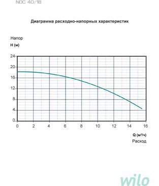 Циркуляционные насосы для отопления Wilo Native NOC