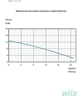 Циркуляционные насосы для отопления Wilo Native NOC
