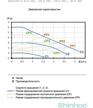 Насос циркуляционный Shinhoo MASTER S 25-6 180 1x230V