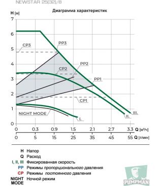 Циркуляционный насос PUMPMAN NEWSTAR 32/8 с гайками