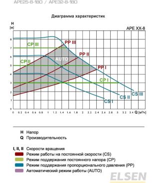 Циркуляционные насосы для отопления Elsen APE