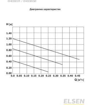 Циркуляционный насос для горячей воды Elsen EHC02.01 DN15, 1.2 м, 220 В, 3 настраиваемые скорости