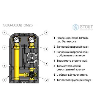 Насосная группа Stout SDG-0002 с трехходовым термостатическим смесительным клапаном, DN25, с насосом Grundfos UPSO 25-65 (в теплоизоляции)