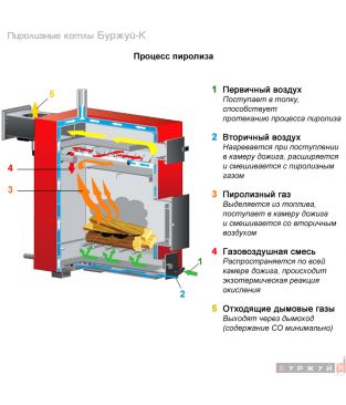 Пиролизный котел Буржуй-К ТА