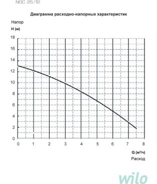 Циркуляционные насосы для отопления Wilo Native NOC