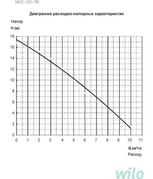 Циркуляционные насосы для отопления Wilo Native NOC