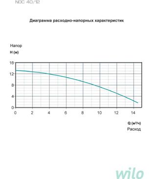 Циркуляционные насосы для отопления Wilo Native NOC