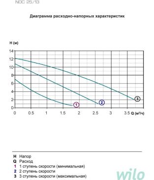 Циркуляционные насосы для отопления Wilo Native NOC