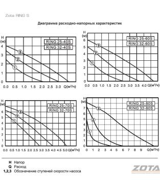 Циркуляционный насос ZOTA RING 25-80S 180 с гайками