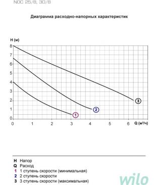 Циркуляционные насосы для отопления Wilo Native NOC