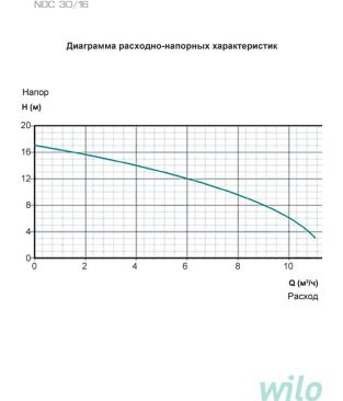 Циркуляционные насосы для отопления Wilo Native NOC
