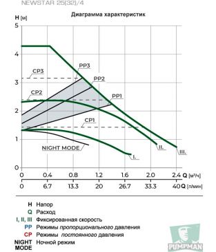 Циркуляционный насос PUMPMAN NEWSTAR 25/4 с гайками