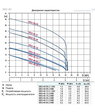 Канализационный насос Grundfos SEG 40.40.2.50B