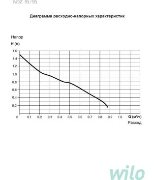 Циркуляционные насосы для горячего водоснабжения Wilo Native NOZ