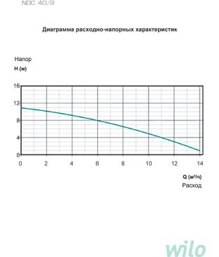 Циркуляционные насосы для отопления Wilo Native NOC