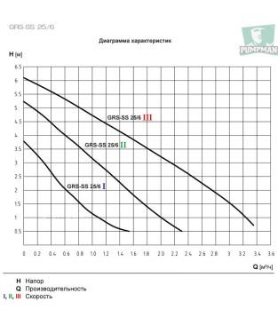 Циркуляционный насос для ГВС PUMPMAN GRS-SS 25/6 с гайками