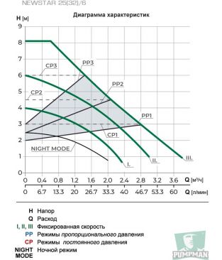 Циркуляционный насос PUMPMAN NEWSTAR 32/6 с гайками