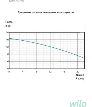 Циркуляционные насосы для отопления Wilo Native NOC