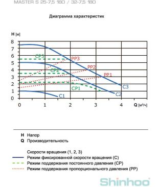 Насос циркуляционный Shinhoo MASTER S 25-7.5 180 1x230V