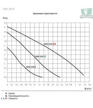 Циркуляционный насос PUMPMAN GRS 32/6 с гайками