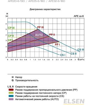 Насос циркуляционный Elsen APE 20-6 130