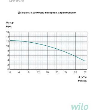 Циркуляционные насосы для отопления Wilo Native NOC