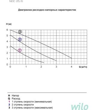Циркуляционные насосы для отопления Wilo Native NOC