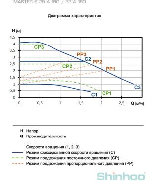 Насос циркуляционный Shinhoo MASTER S 25-4 180 1x230V